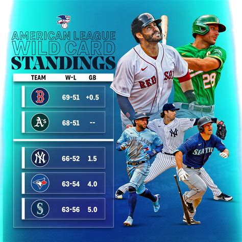Here is the listing of all MLB division and league standing templates for the 2022 Major League. . Nl wild card standings